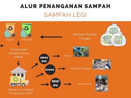 Sampah Legi BUMKal Trimurti Lestari