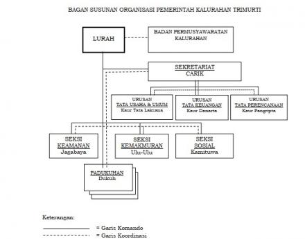 Stluktur Organisasi Kalurahan Trimurti