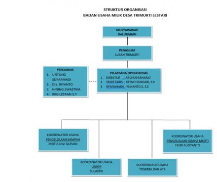 Stluktur Organisasi BUMKal