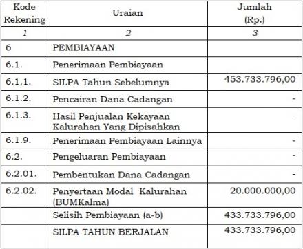 Pembiayaan Desa