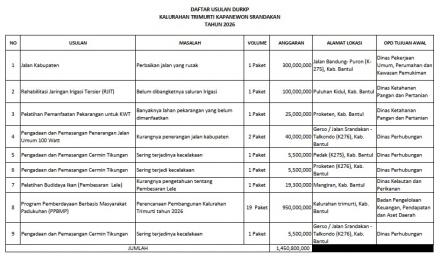 DAFTAR USULAN DURKP KALURAHAN TRIMURTI KAPANEWON SRANDAKAN TAHUN 2026